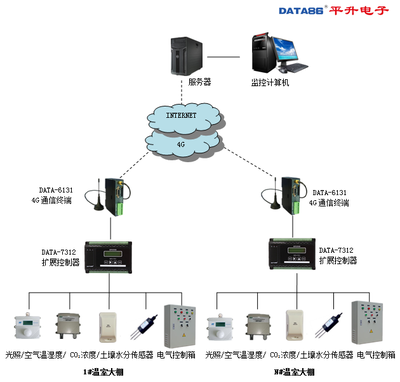 智慧農業解決方案 網絡技術服務引領農業信息化